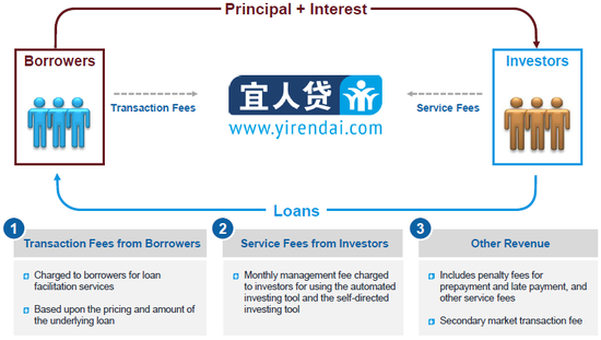 图8 宜人贷两头通吃的商业模式，来源：公司报告