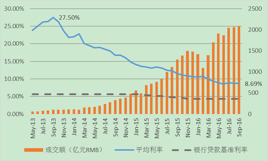 图18 中国网贷投资回报和交易量变化及银行贷款基准利率，来源：第一网贷、中国人民银行