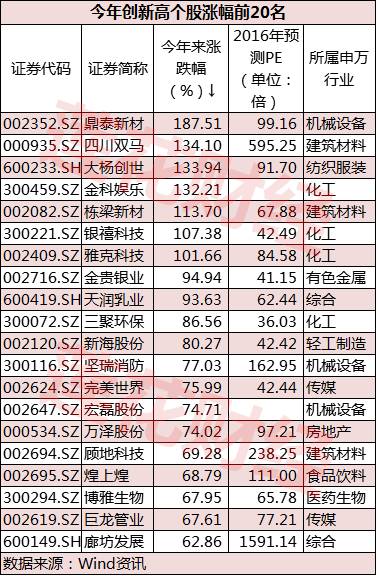 近200只个股今年创出历史新高 解码牛股基因有