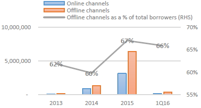 图20 宜人贷线下渠道占比，来源：公司报告