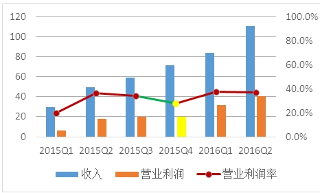 图4 宜人贷季度盈利状况（2015Q1-2016Q1），来源：谷歌财经、公司季报