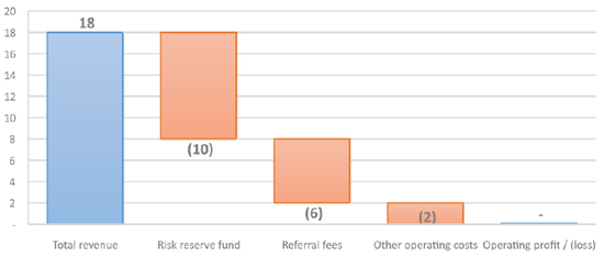 图19 宜人贷运营成本分解，来源：HSZ China Fund