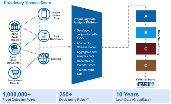 图9 宜人贷的信用评级系统，来源：公司报告