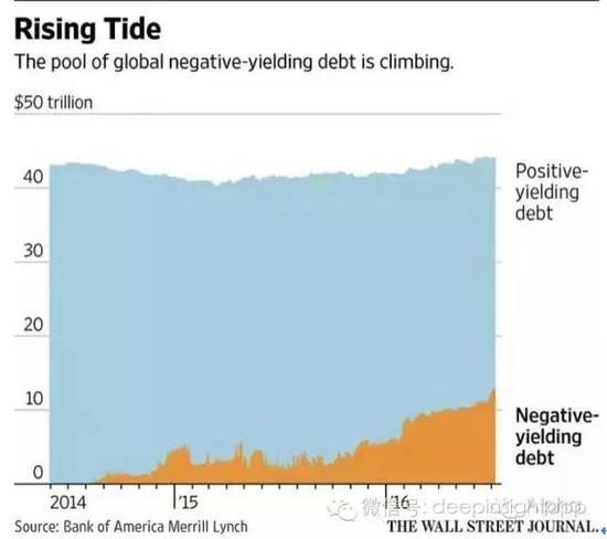 图解：全球负利率国债规模大幅攀升，特别是2015年开始后。
