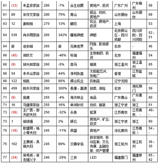 2016胡润百富榜：被王石骂成狗的男人排名第四