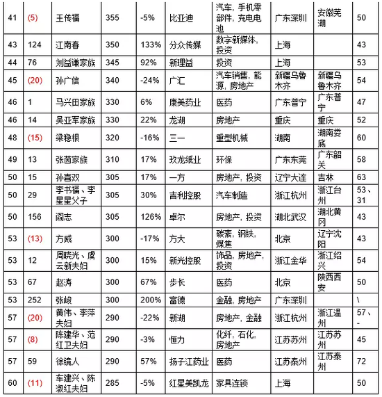 2016胡润百富榜：被王石骂成狗的男人排名第四