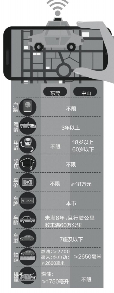 广东东莞版网约车细则:不限制司机户籍 排量轴
