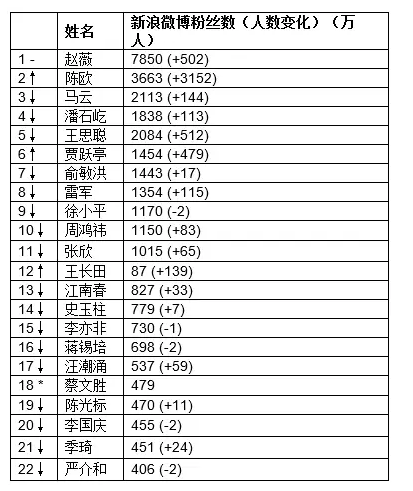 *对比去年新上榜； ↑对比去年排名上升； ↓对比去年排名下降； -对比去年排名不变