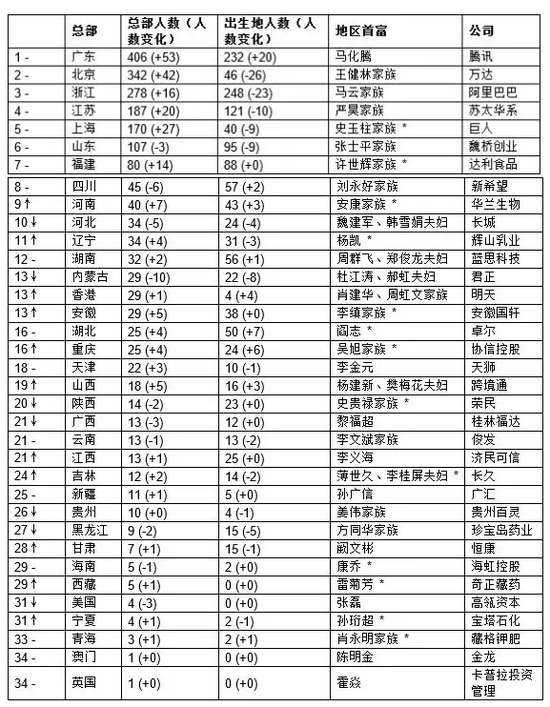 2016胡润百富榜：被王石骂成狗的男人排名第四