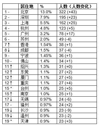 2016胡润百富榜：被王石骂成狗的男人排名第四
