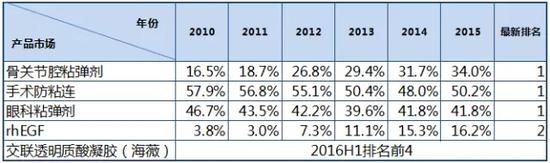什么是医用透明质酸钠昊海生物：可吸收生物材料专家 内生外延增长并重_https://www.jmylbn.com_新闻资讯_第2张