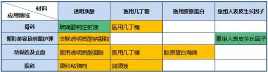 什么是医用透明质酸钠昊海生物：可吸收生物材料专家 内生外延增长并重_https://www.jmylbn.com_新闻资讯_第1张