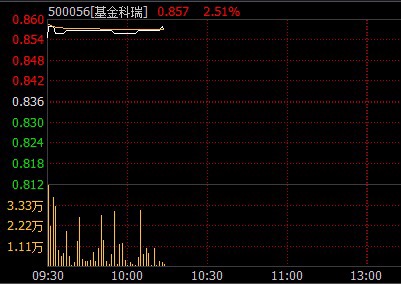 易方达封基科瑞转混基 复牌首日放量上涨2.51