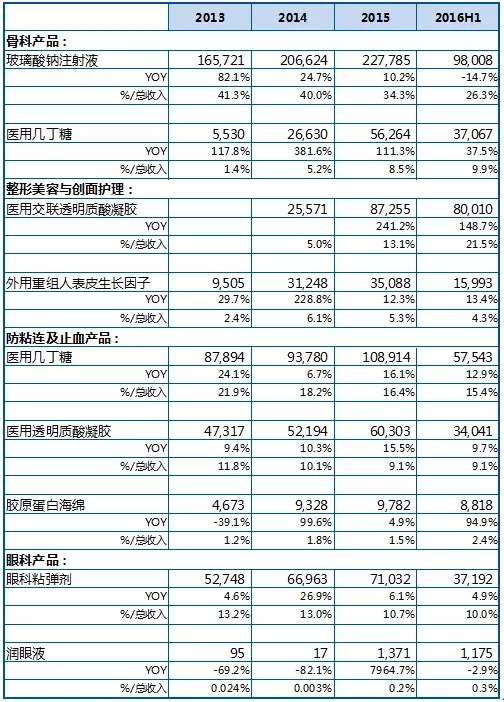 什么是医用透明质酸钠昊海生物：可吸收生物材料专家 内生外延增长并重_https://www.jmylbn.com_新闻资讯_第3张