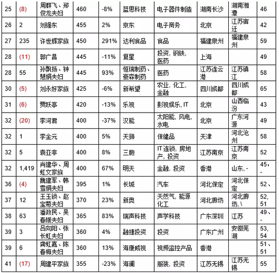 2016胡润百富榜：被王石骂成狗的男人排名第四