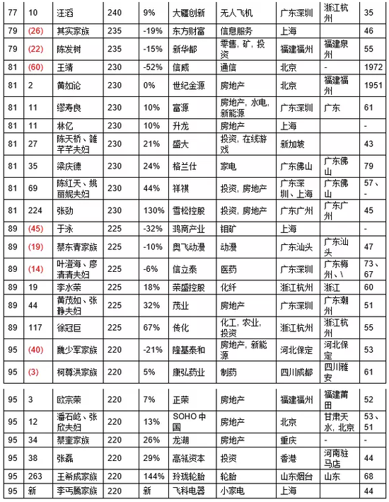 2016胡润百富榜：被王石骂成狗的男人排名第四