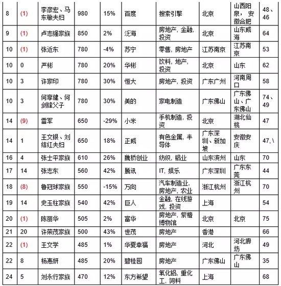 2016胡润百富榜：被王石骂成狗的男人排名第四