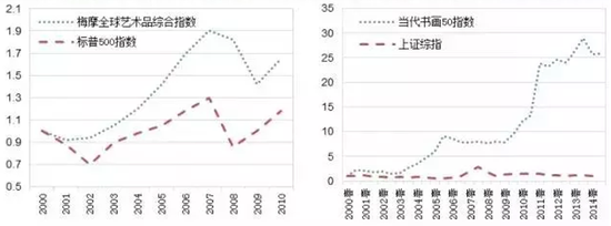 图1 艺术品指数与证券指数同期对比，纵轴为增长幅度