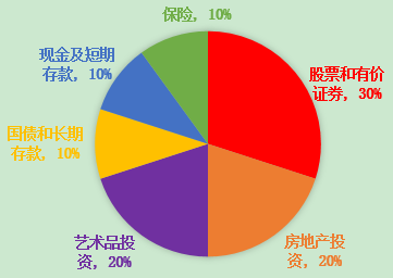 图6 夏叶子给出的艺术品投资组合建议