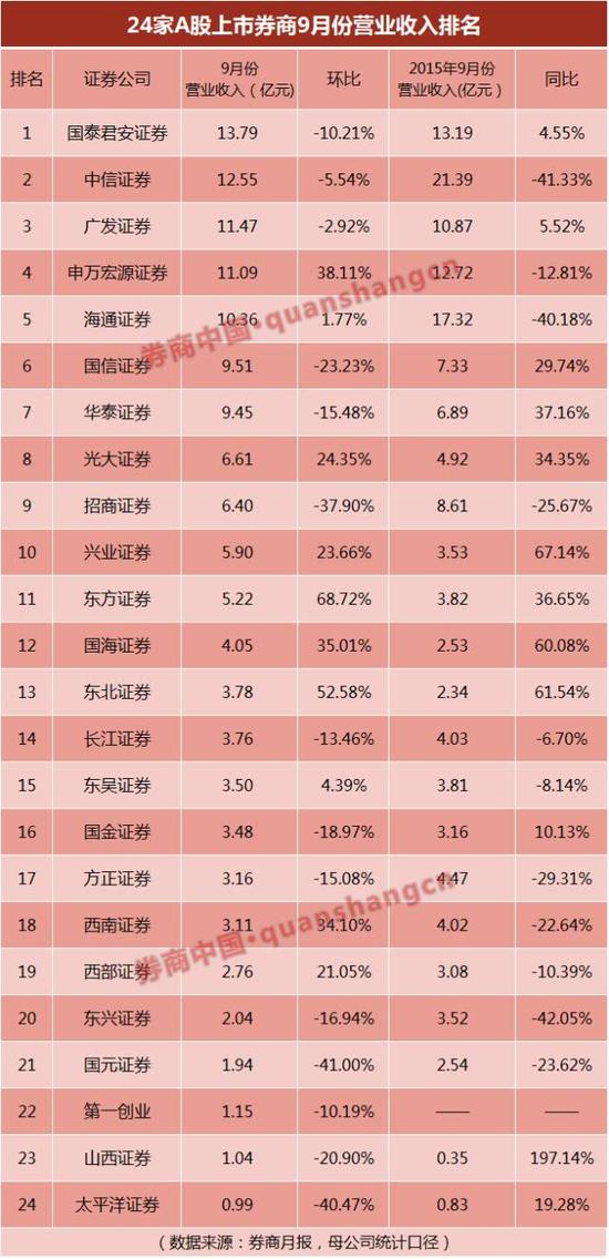 24家上市券商全部公布9月数据 10家净利环比