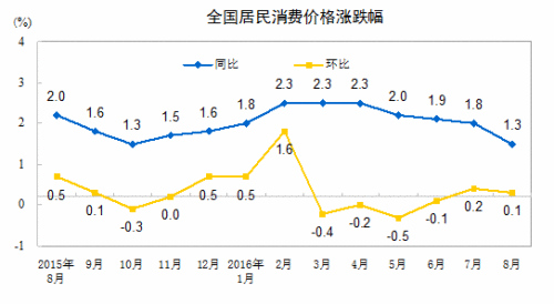 CPI走势图。来自国家统计局