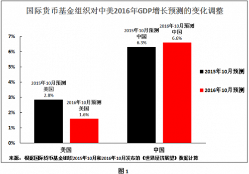 IMF为何调高中国GDP预测|中国经济|IMF|世界经