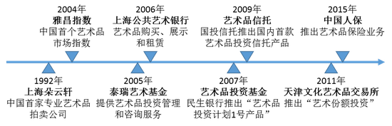 图3 中国艺术品投资发展史