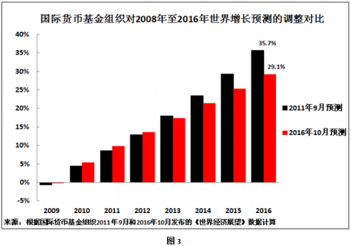 IMF为何调高中国GDP预测|中国经济|IMF|世界经