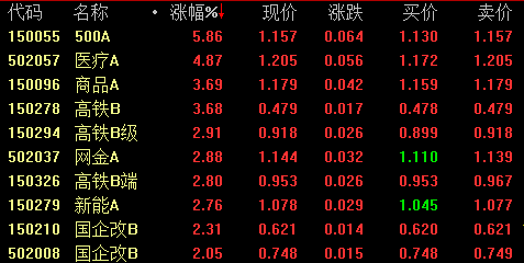 分级基金涨幅榜前十