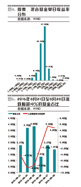 基金:把FOF交由市场选择