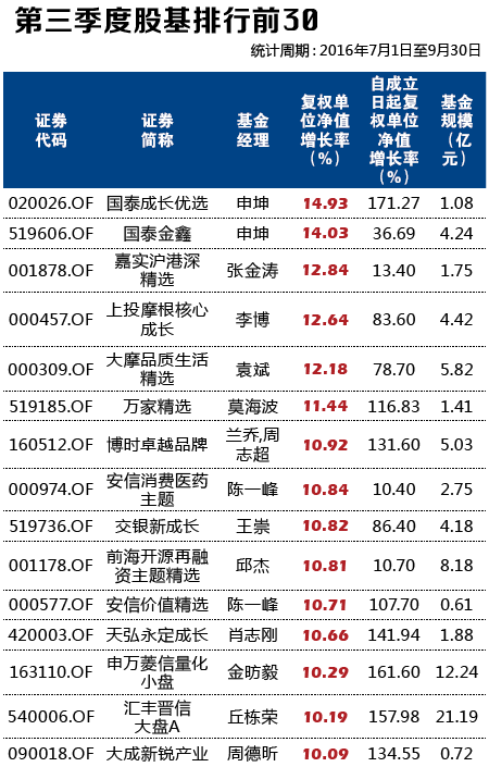 第三季度前十股基排名大换班 业绩首尾相差超