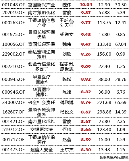 十股基排名大换班 业绩首尾相差超30%|基金|股