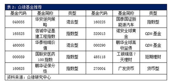 众禄基金周报:资金回流助推股指 高铁基金表现