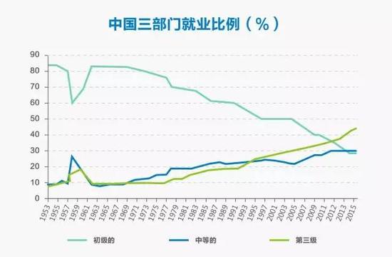 图2：中国三部门就业比例