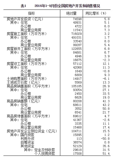 前9月商品房销售面积同比增26.9% 销售额增41.3%4