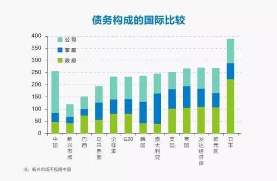 图7：债务构成的国际比较