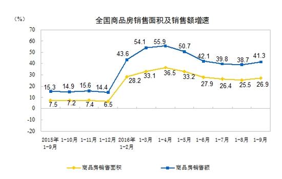 前9月商品房销售面积同比增26.9% 销售额增41.3%2