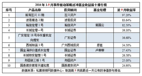 2016年前三季度中国对冲基金八大策略产品收