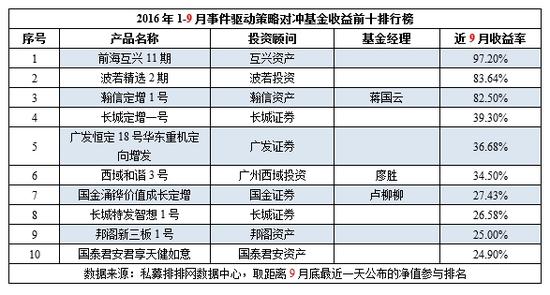度中国对冲基金八大策略产品收益前十排行榜|