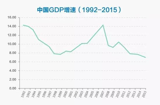 图3：中国GDP增速(1992-2015)