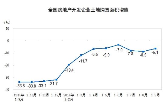 前9月商品房销售面积同比增26.9% 销售额增41.3%1