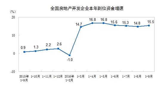 前9月商品房销售面积同比增26.9% 销售额增41.3%3