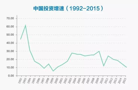 图4：中国投资增速(1992-2015)