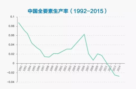 图6：中国全要素生产率(1992-2015)