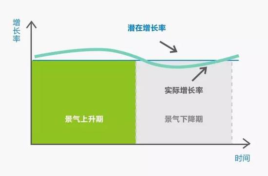 图5：潜在增长率和实际增长率之间的关系