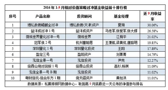 2016年前三季度中国对冲基金八大策略产品收