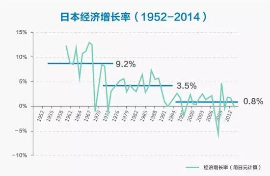 图1：日本经济增长率(1952-2014)