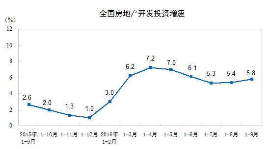 前9月商品房销售面积同比增26.9% 销售额增41.3%