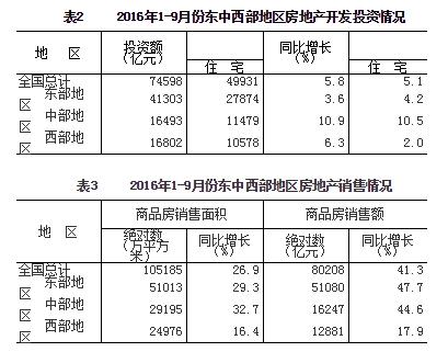 前9月商品房销售面积同比增26.9% 销售额增41.3%5