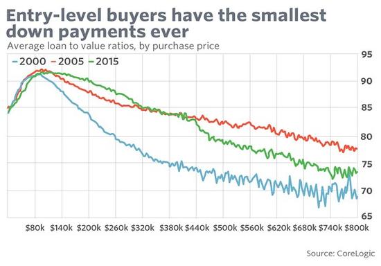 入门级住宅买家的首付情况对比（2000年、2005年、2015年）。来源：MarketWatch